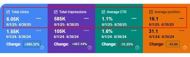 How AI-Optimised Content Drove 290% More Clicks and 457% More Impressions for an eCommerce Brand