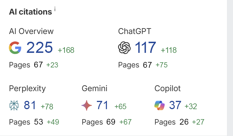 How One eCommerce Brand Boosted Visibility With 531 More AI Citations in 4 Months