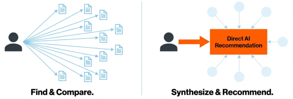 The Shift from Search to Synthesis